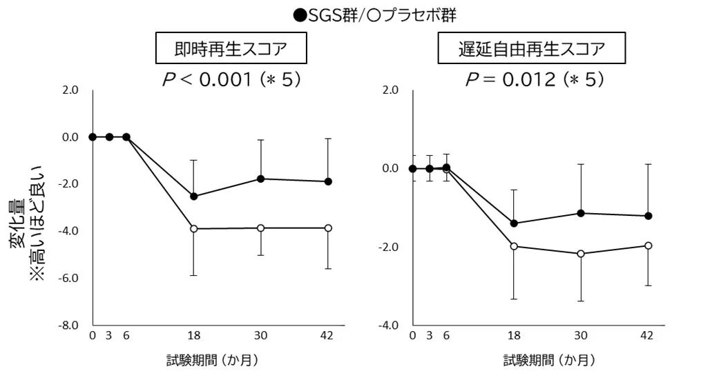 即時再生スコアと遅延自由再生スコアの変化量