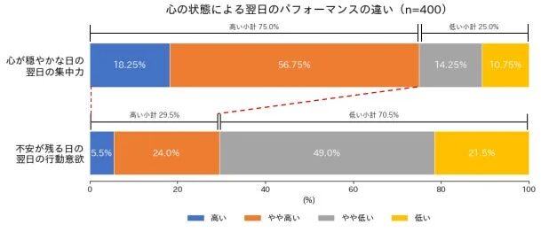 心穏やかな日の翌日の集中力と不安が残る日の翌日の行動意欲の比較グラフ