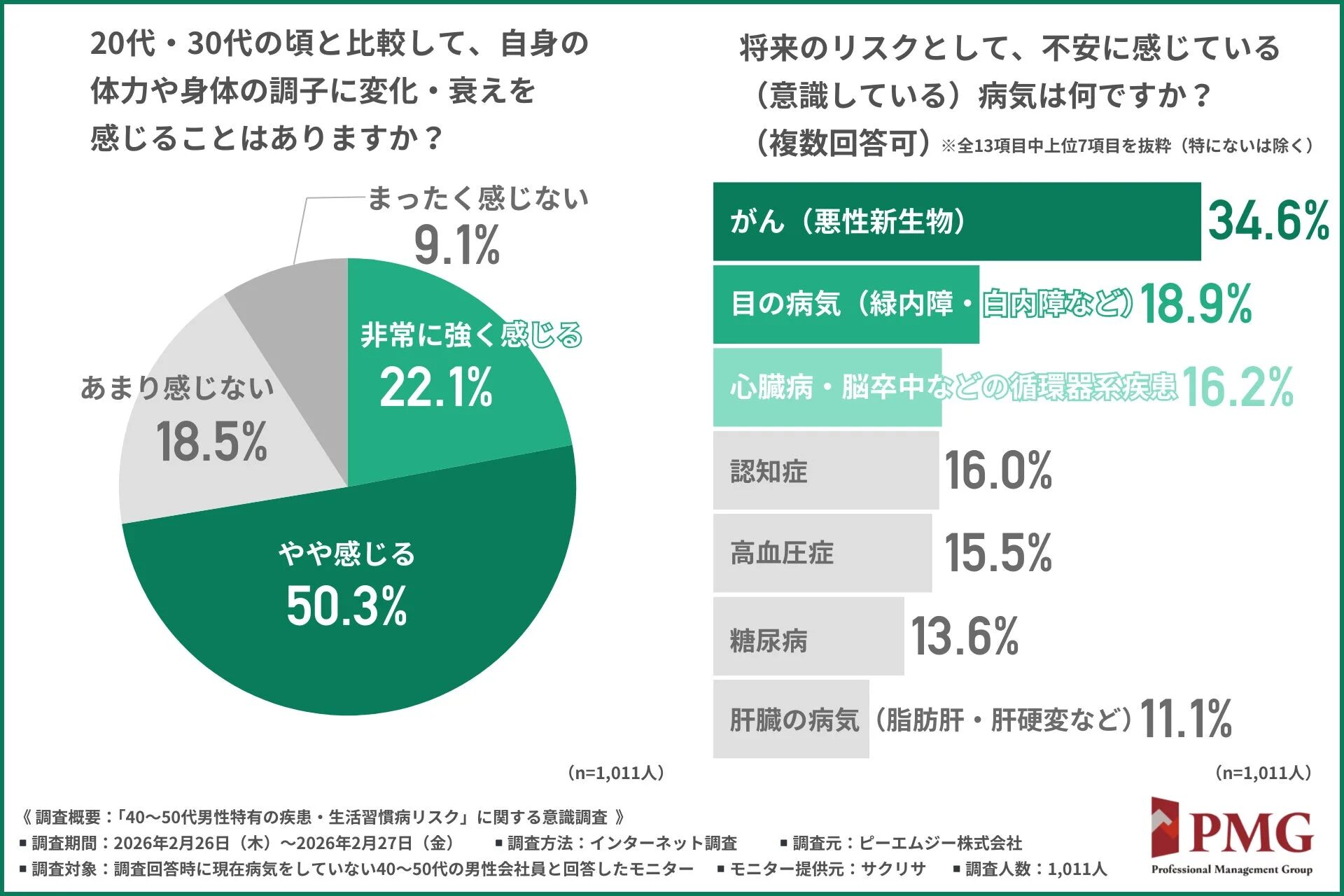 40～50代男性の健康意識調査結果