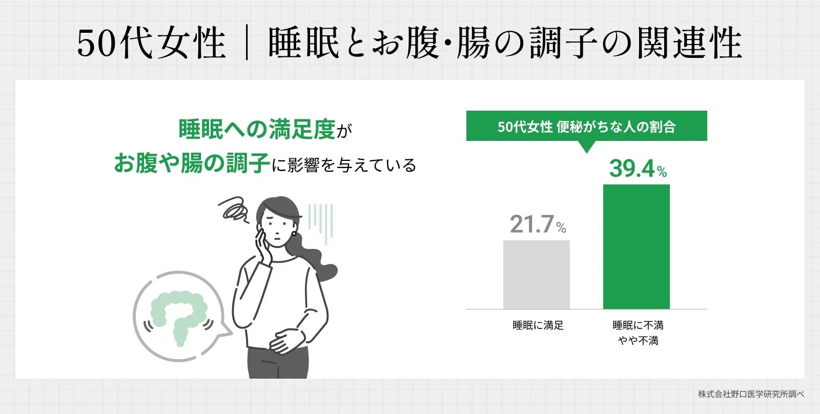 50代女性 睡眠とお腹・腸の調子の関連性