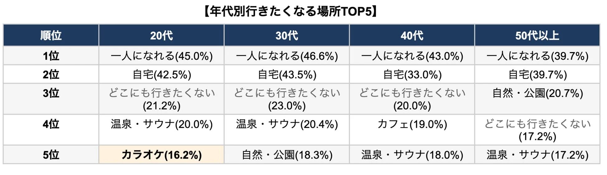 調査結果、ランキング、年代別、行きたい場所、アンケート、ライフスタイル、自宅、温泉、サウナ、カフェ、カラオケ、公園