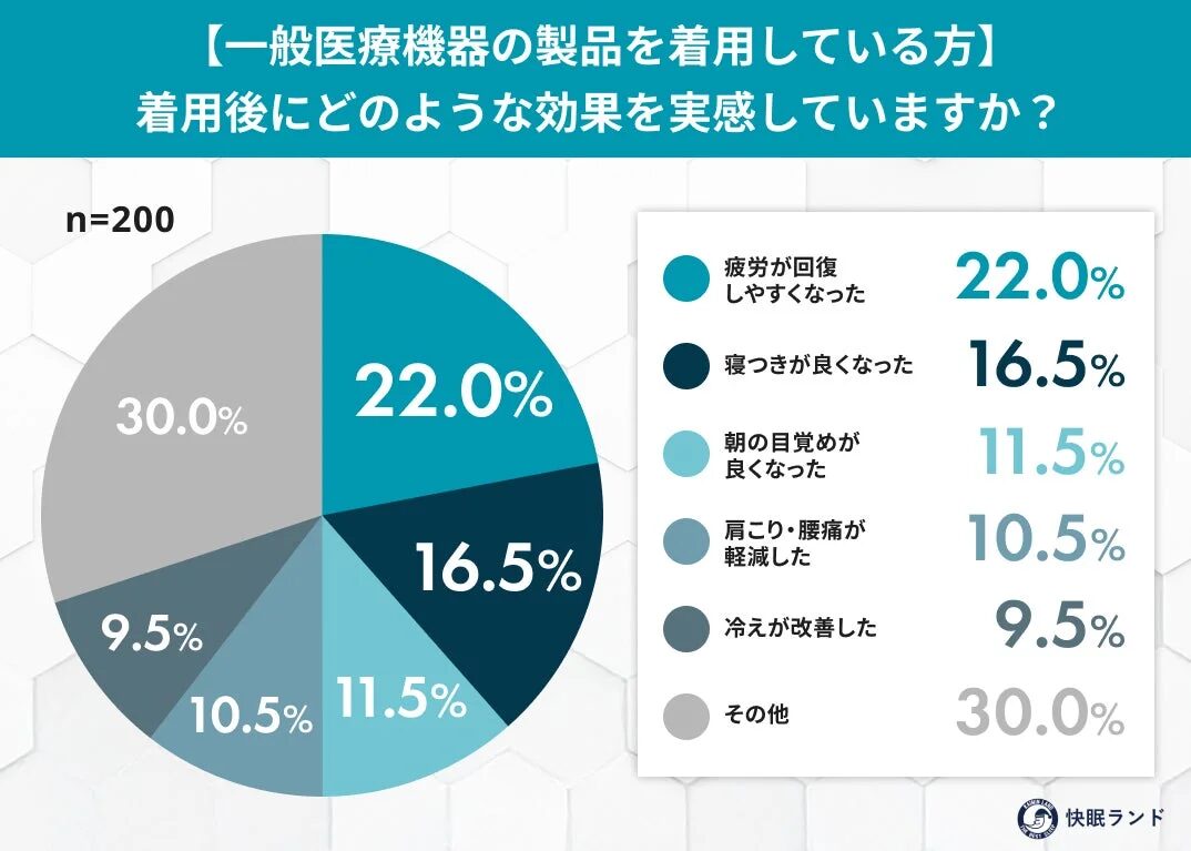 【一般医療機器の製品を着用している方】着用後にどのような効果を実感していますか？