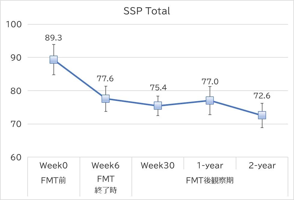 FMTの前後およびその後の観察期間におけるSSP Totalの経時変化を示す折れ線グラフ