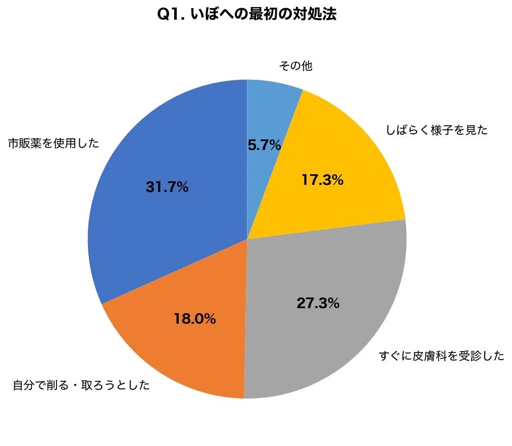 いぼへの最初の対処法