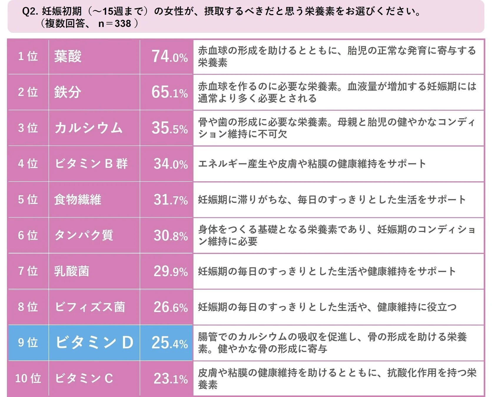 妊娠初期に必要な栄養素ランキング