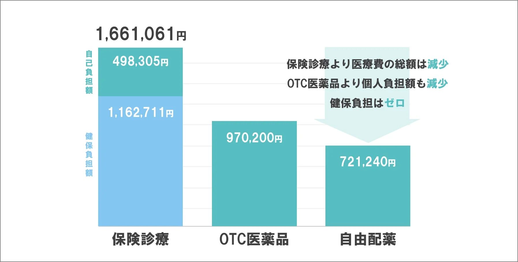 医療費の総額と自己負担額の比較