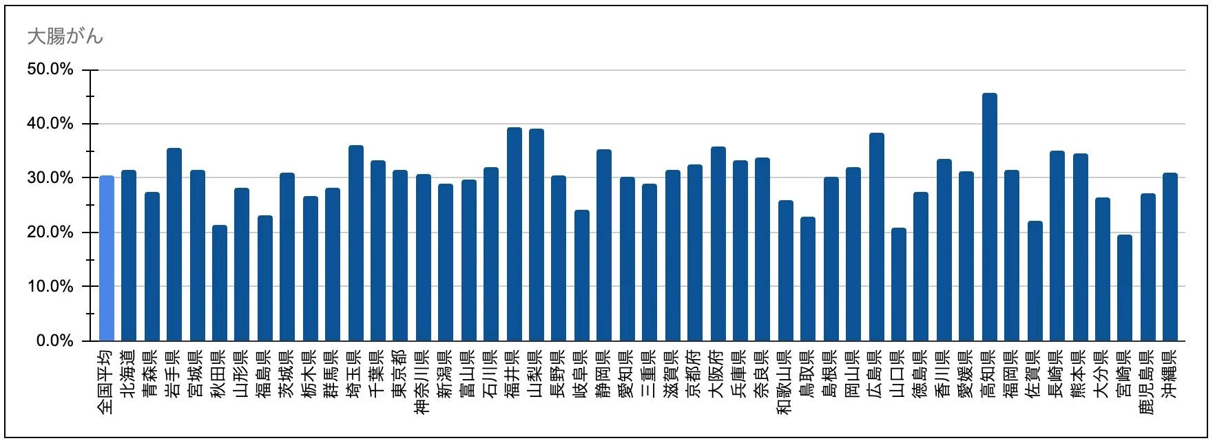 大腸がんの早期発見割合