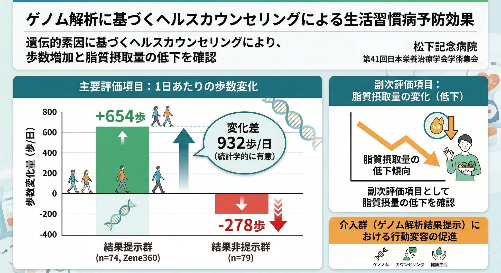 ゲノム解析結果が行動変容に与える影響