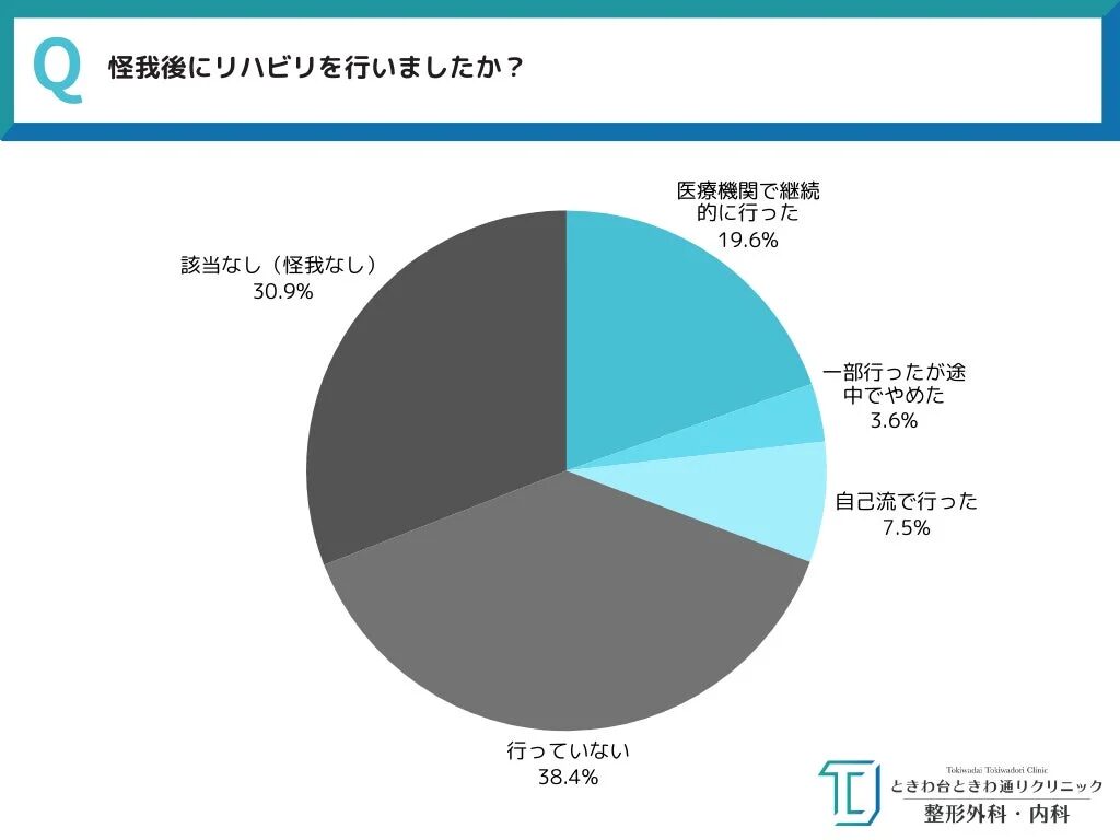 怪我後にリハビリを行いましたか