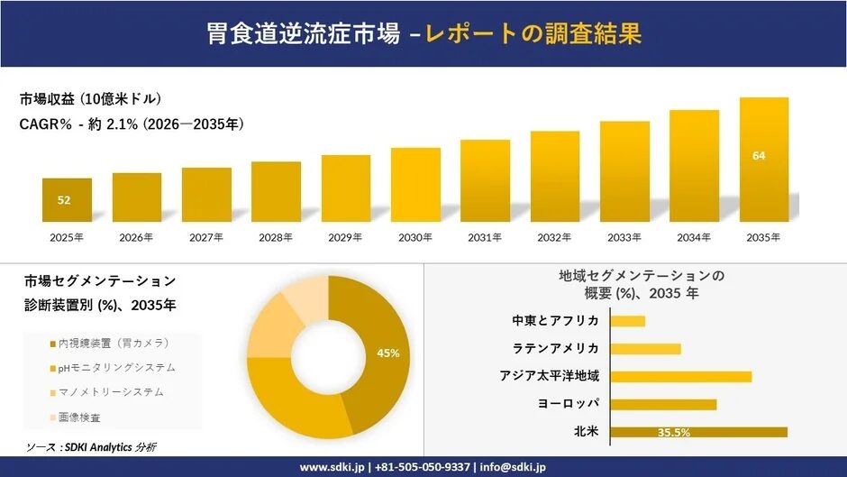 胃食道逆流症市場の2035年までの成長予測、診断装置別（内視鏡が45%）と地域別（北米が35.5%）の市場セグメンテーション概要を示すレポート。CAGRは約2.1%で推移する見込みです。