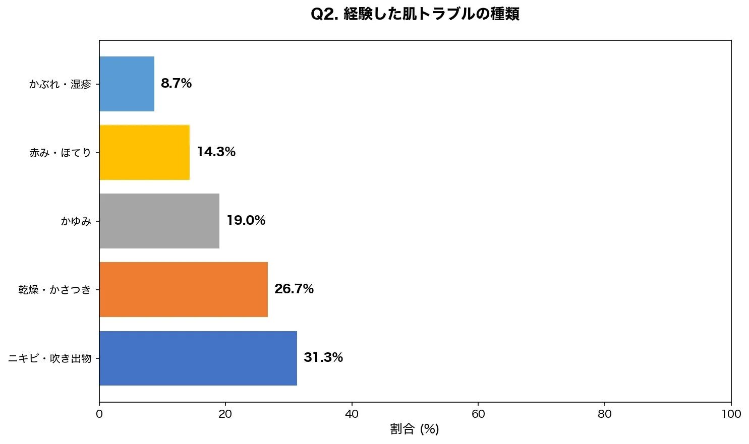 経験した肌トラブルの種類