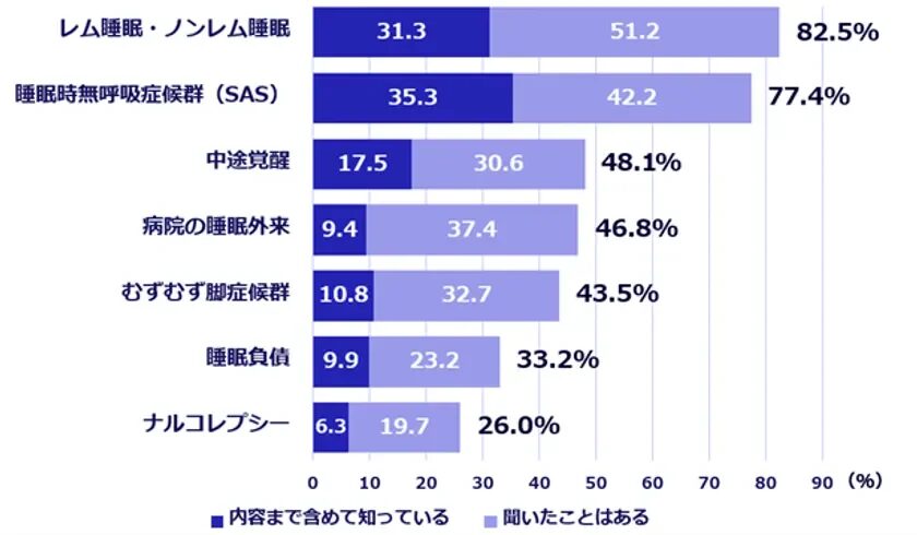 睡眠に関する用語や症状の認知