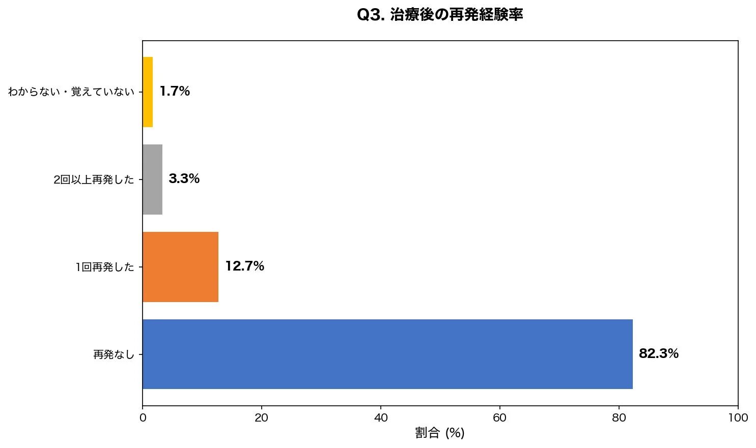 治療後の再発経験率