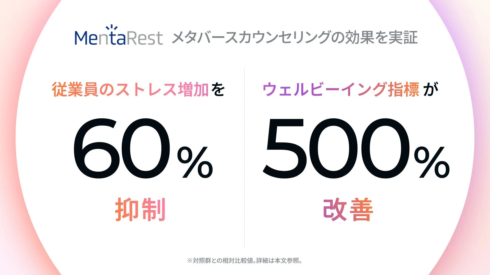 MentaRestのメタバースカウンセリングがストレス増加を60%抑制し、ウェルビーイング指標を500%改善した効果を実証するデータ