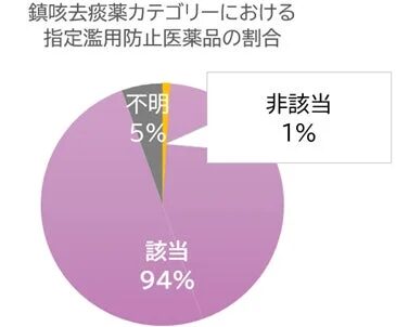 鎮咳去痰薬カテゴリーにおける指定濫用防止医薬品の割合