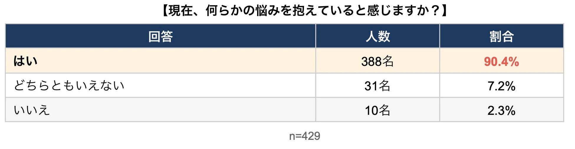現在、何らかの悩みを抱えていると感じますか？