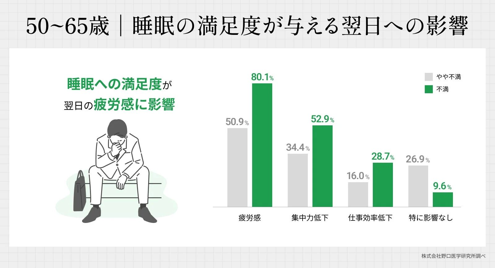 50〜65歳 睡眠の満足度が与える翌日への影響