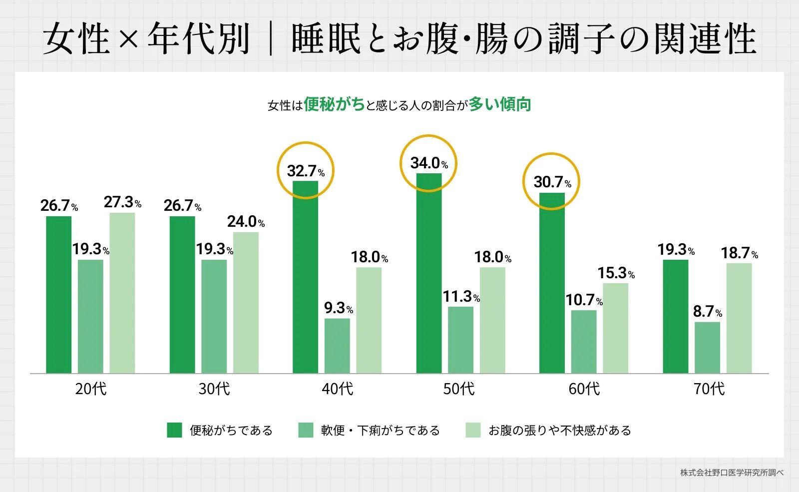 女性×年代別 睡眠とお腹・腸の調子の関連性