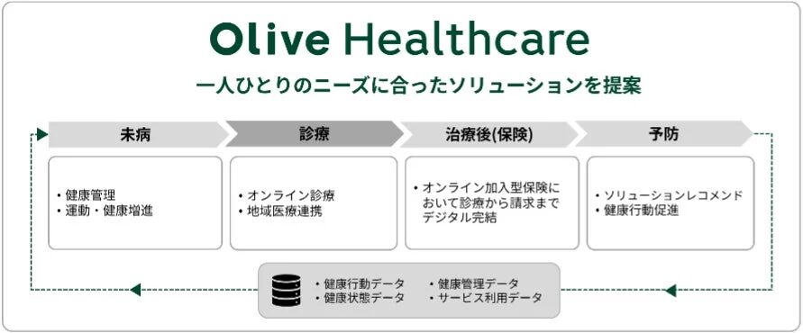 Olive Healthcareが提供する、未病から診療、治療後の保険、予防までを網羅した一人ひとりのニーズに合わせたヘルスケアソリューションの全体像