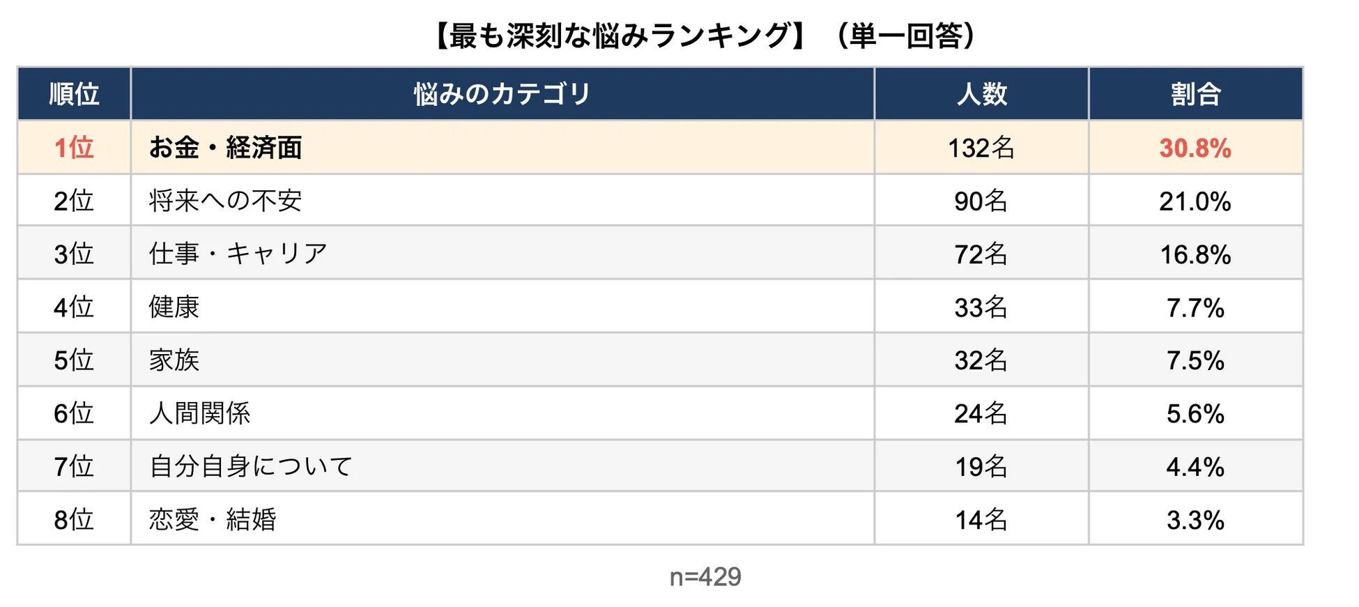 最も深刻な悩みランキング