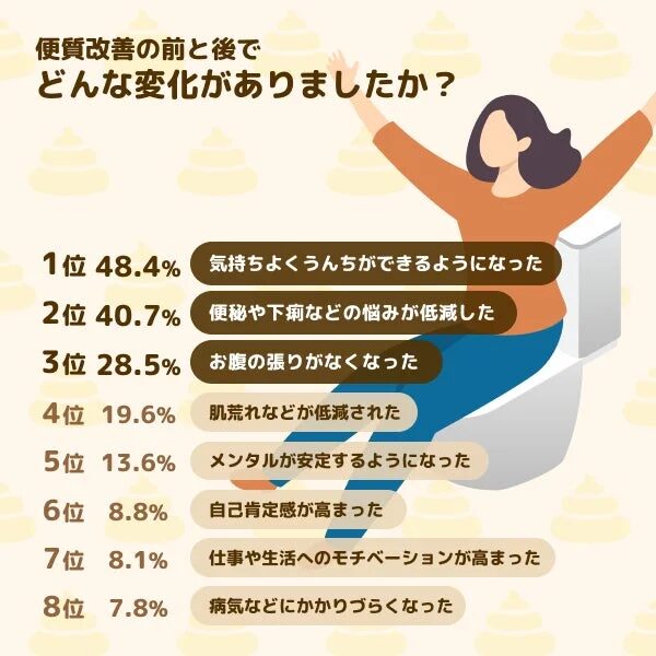便質改善後に経験した変化をランキング形式で示すインフォグラフィック
