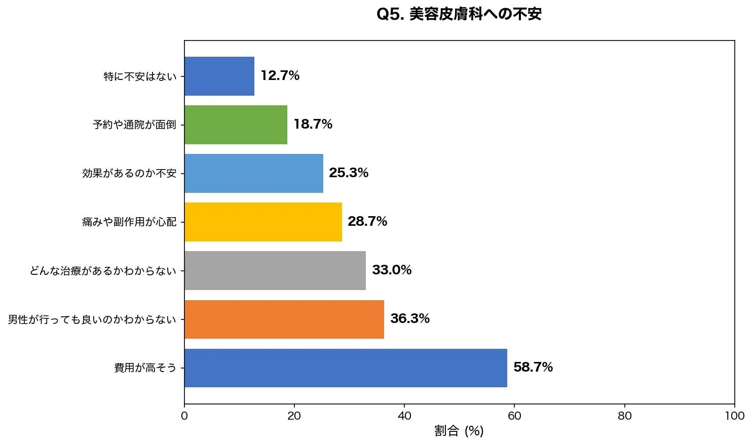 美容皮膚科に対する不安要素を割合で示した棒グラフ