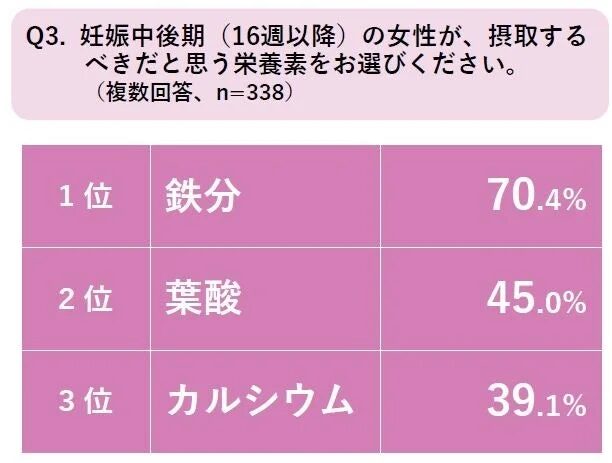 妊娠中後期に必要な栄養素ランキング