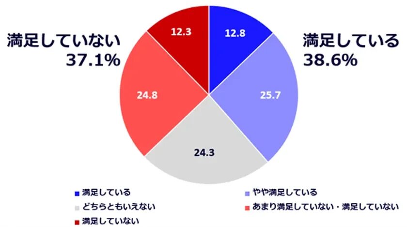 睡眠時間に対する満足度