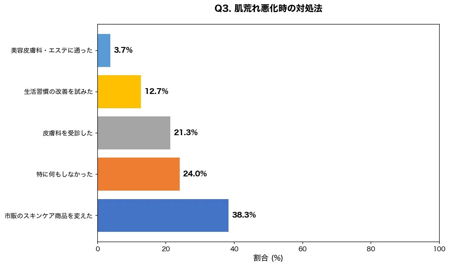 肌荒れ悪化時の対処法