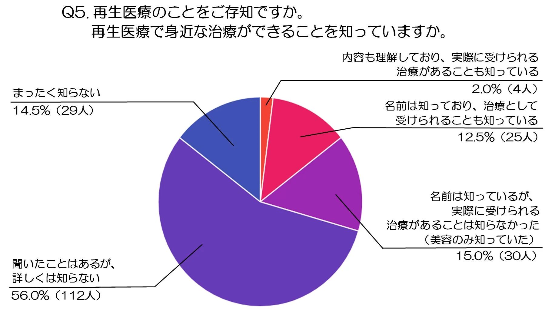 再生医療に関する認知度調査の円グラフ