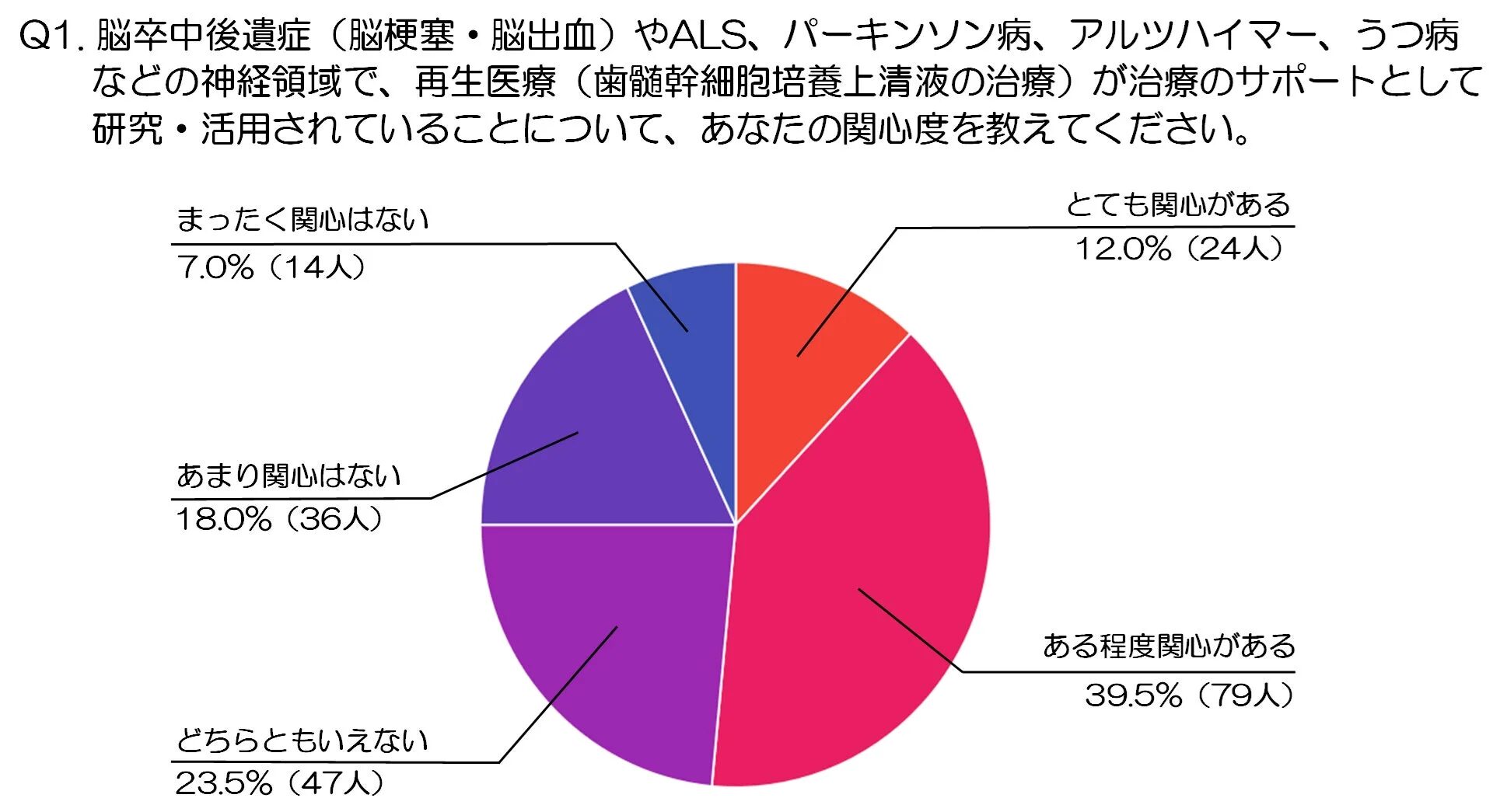 神経領域における再生医療（歯髄幹細胞培養上清液の治療）への関心度を示した円グラフ