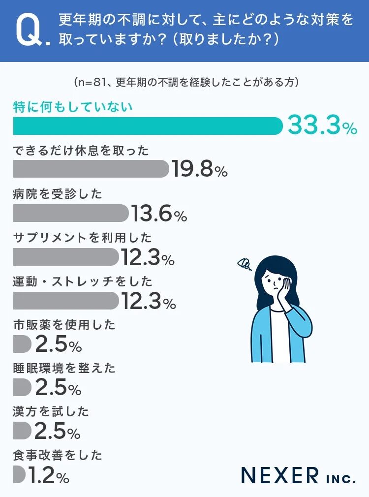 更年期の不調に対する対策を示す棒グラフ