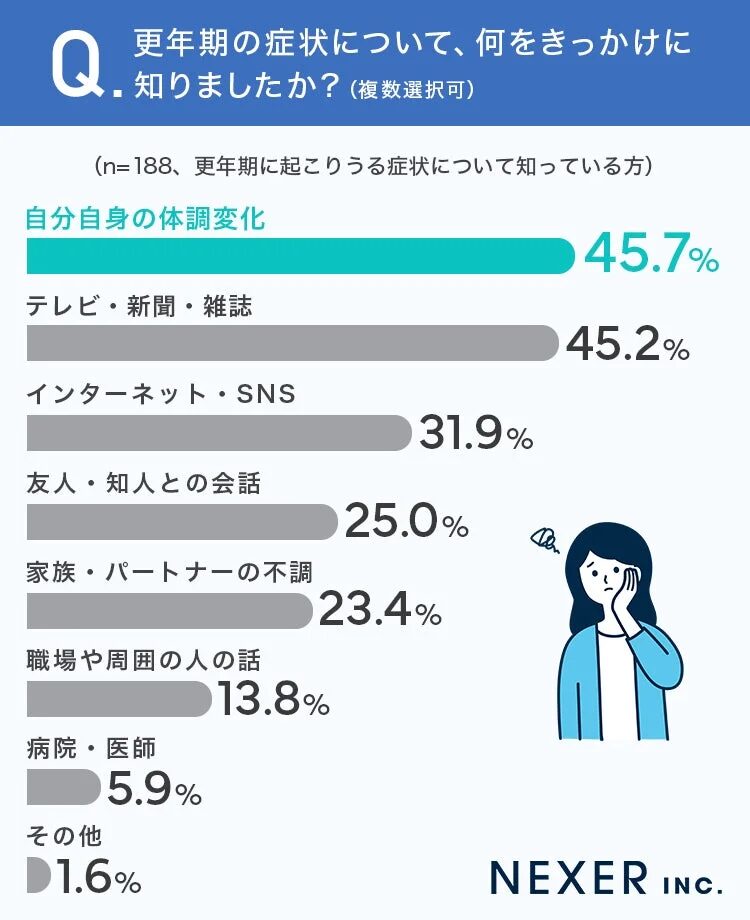 更年期症状を知ったきっかけを示す棒グラフ