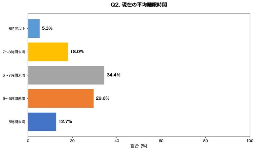 現在の平均睡眠時間