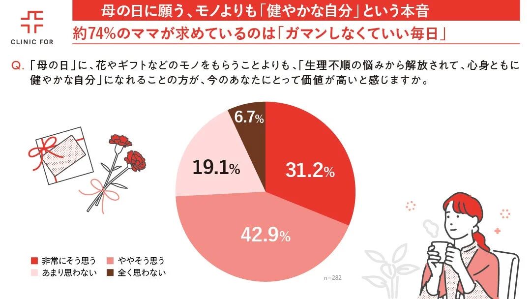 約74%のママが求めているのは「ガマンしなくていい毎日」