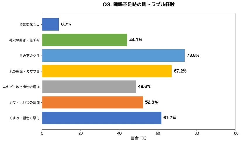 睡眠不足時の肌トラブル経験