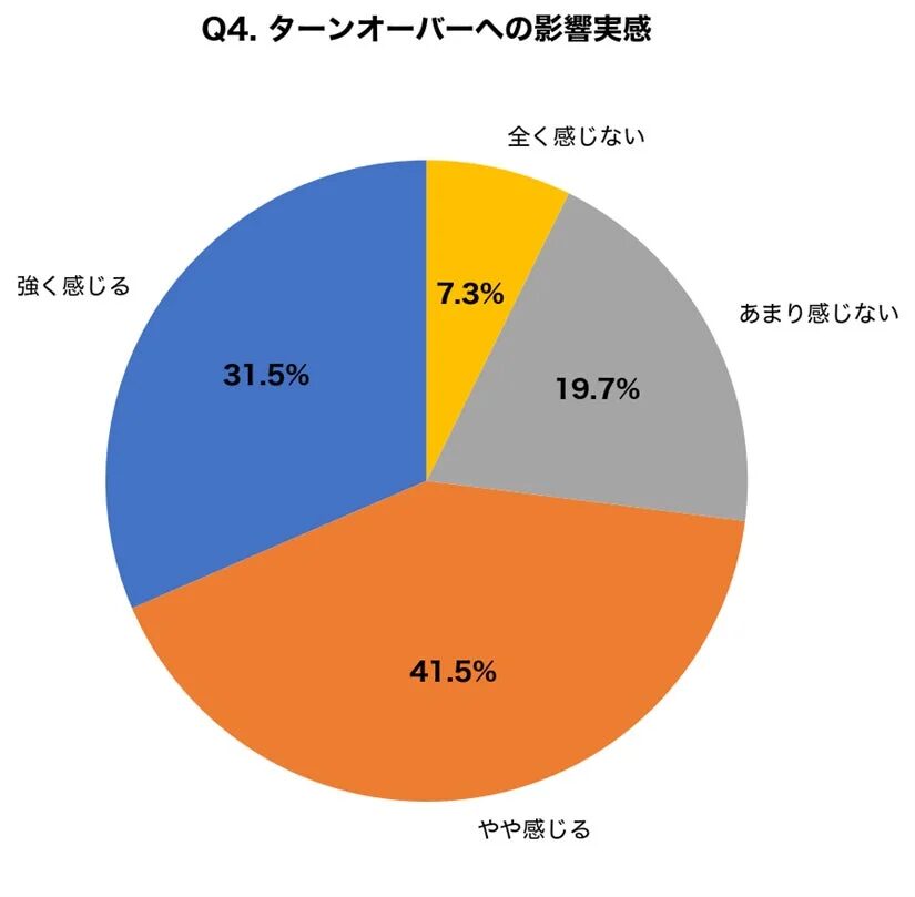 ターンオーバーへの影響実感