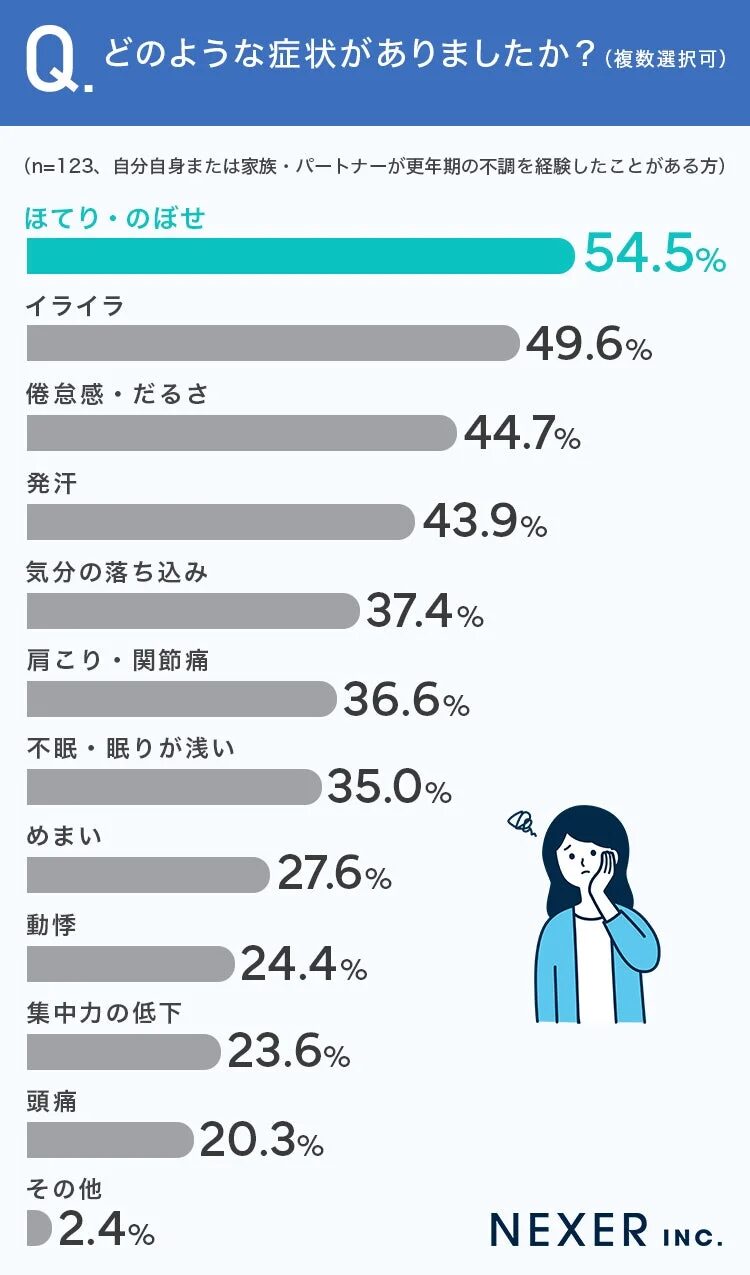 更年期に経験した症状を示す棒グラフ
