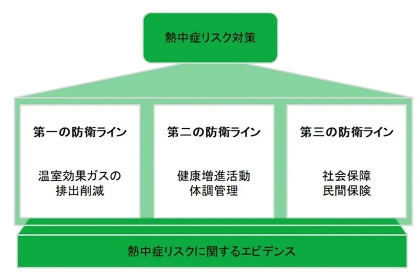 熱中症リスク対策の3つの防衛ライン