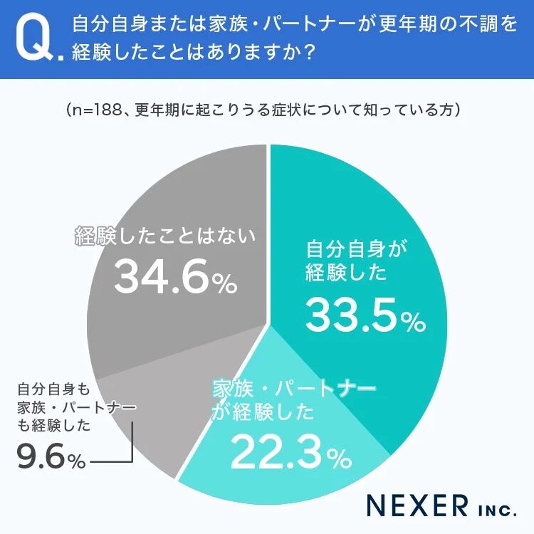 更年期の不調の経験の有無を示す円グラフ