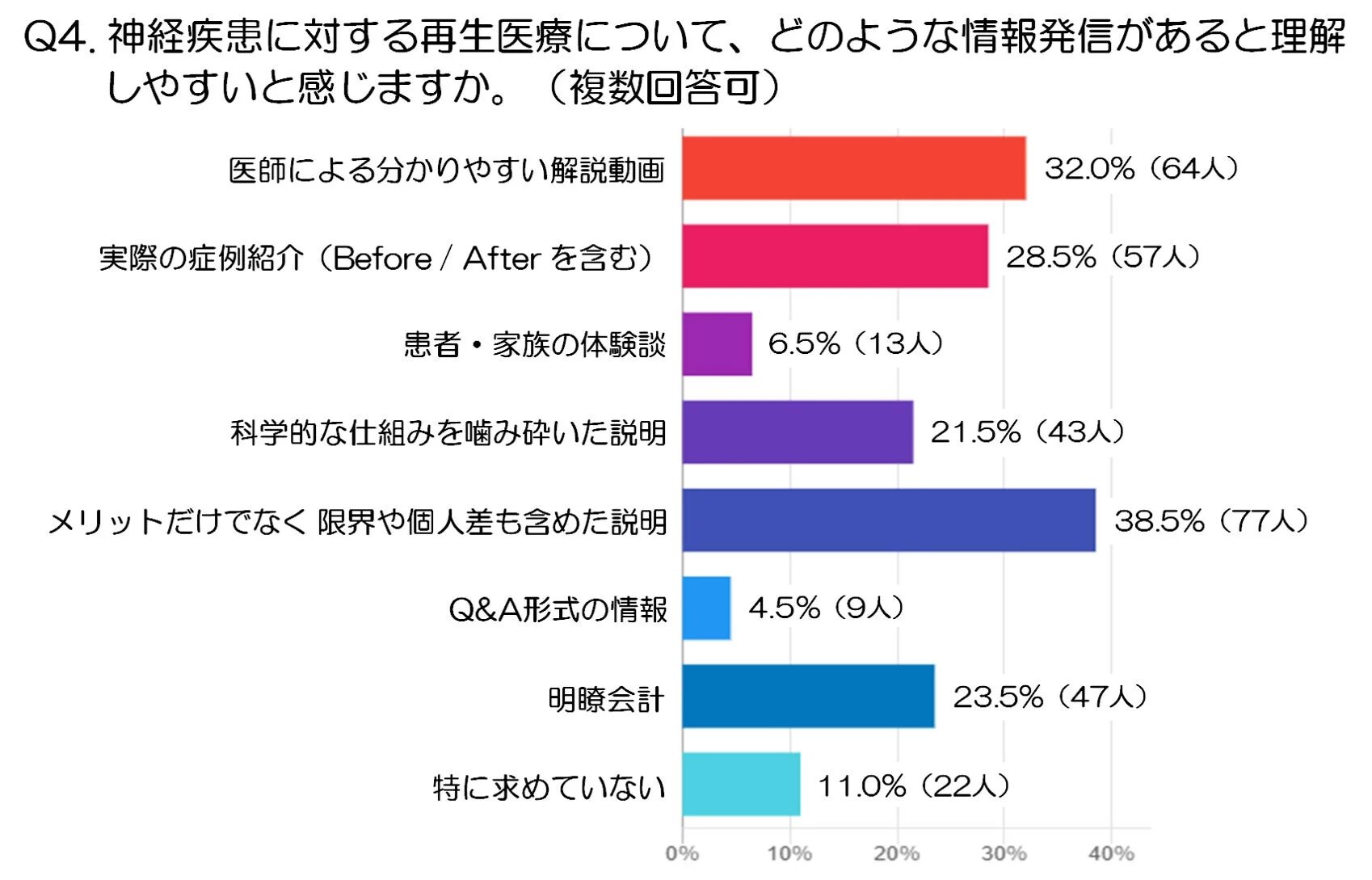 神経疾患に対する再生医療の情報発信に関するアンケート結果を示す棒グラフ