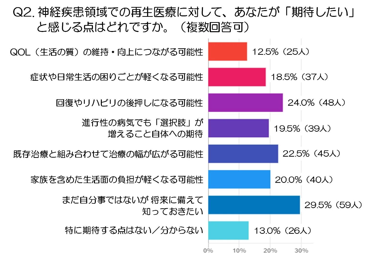 神経疾患領域での再生医療に対する期待を問うアンケート結果を示す棒グラフ