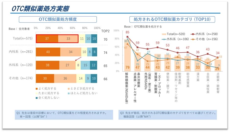 OTC類似薬処方実態