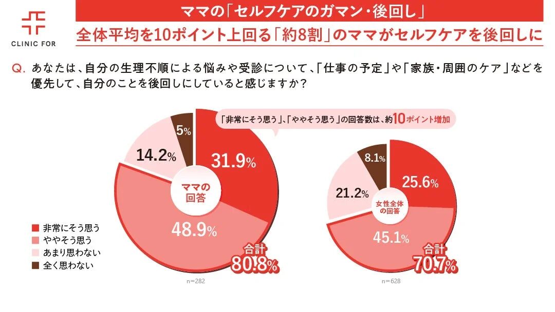 約8割のママがセルフケアを後回しに