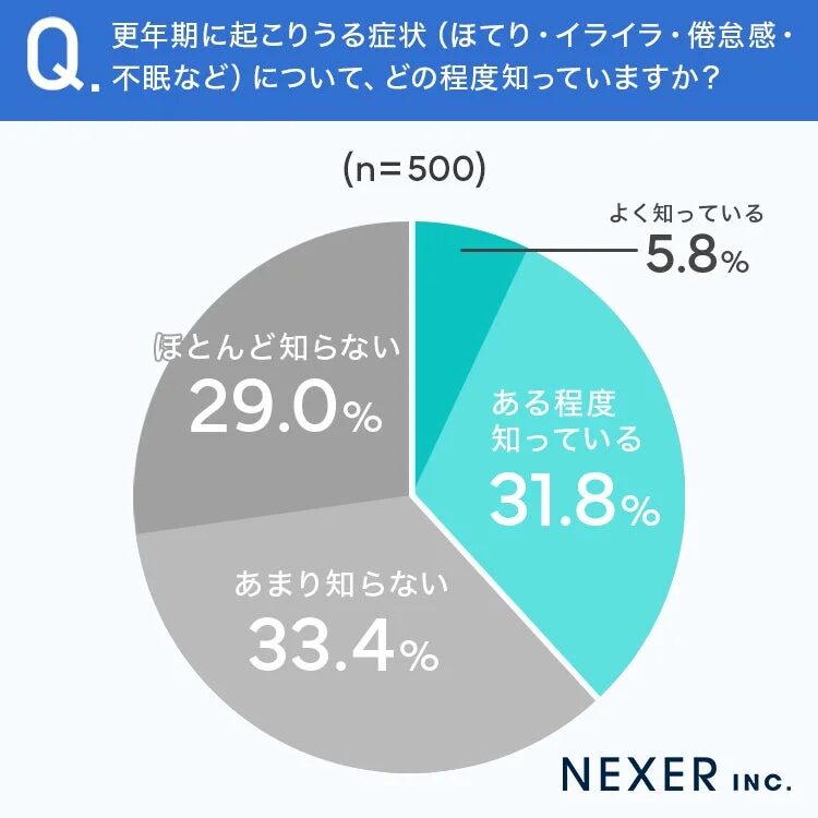 更年期症状の認知度を示す円グラフ