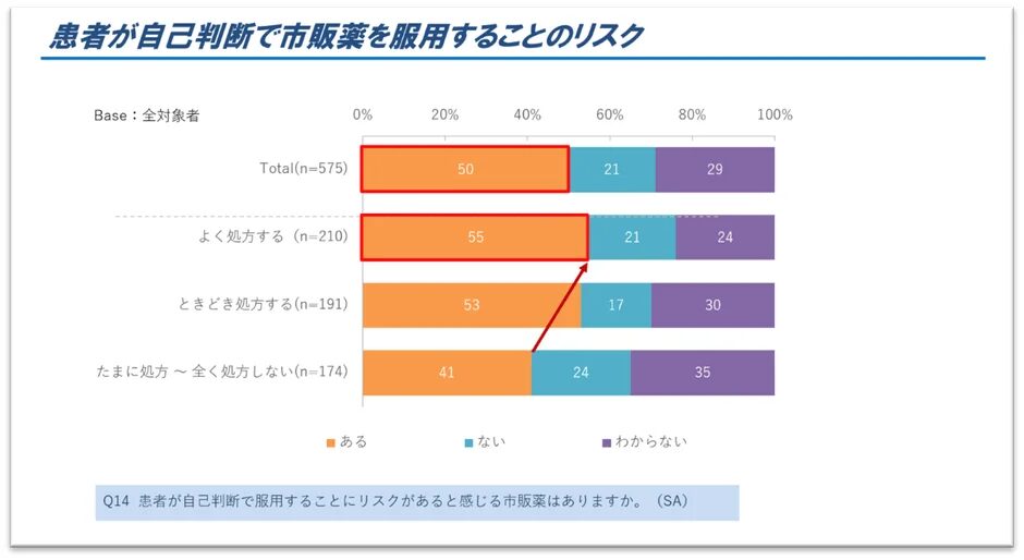 患者が自己判断で市販薬を服用することのリスク