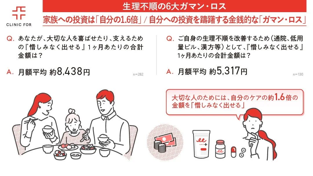 家族への投資は「自分の1.6倍」