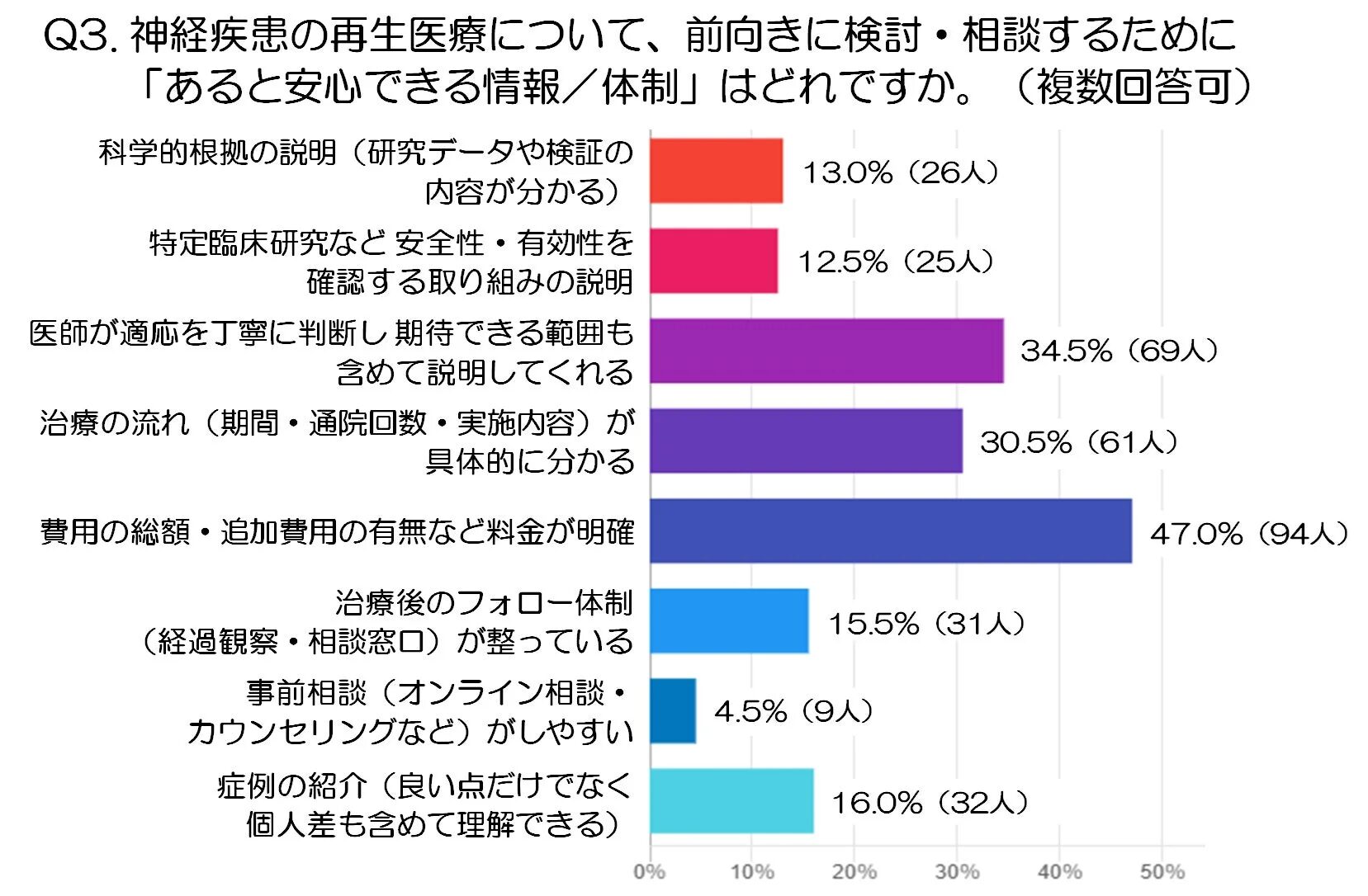 神経疾患の再生医療について、前向きに検討・相談するために「安心できる情報/体制」に関するアンケート結果を示す棒グラフ