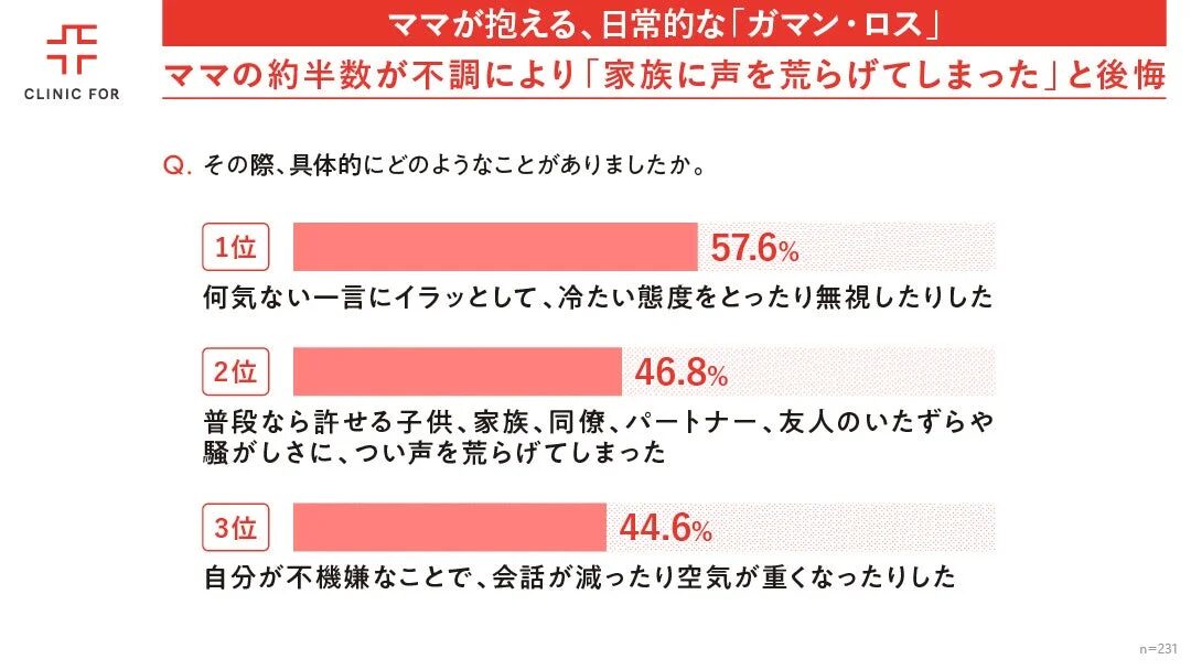 ママの約半数が不調により「家族に声を荒げてしまった」と後悔
