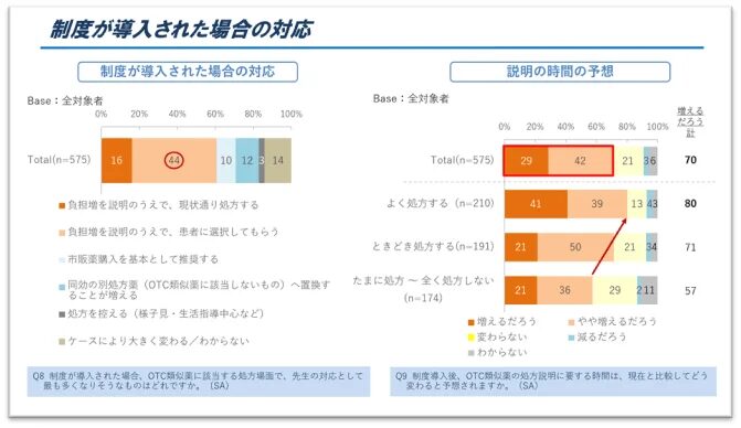 制度が導入された場合の対応と説明時間の予想